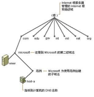 域名管理权限用来做域名解析